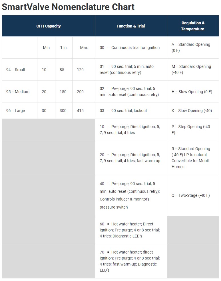 Honeywell/Resideo Gas Valve Nomenclature – Johnstone Supply Support