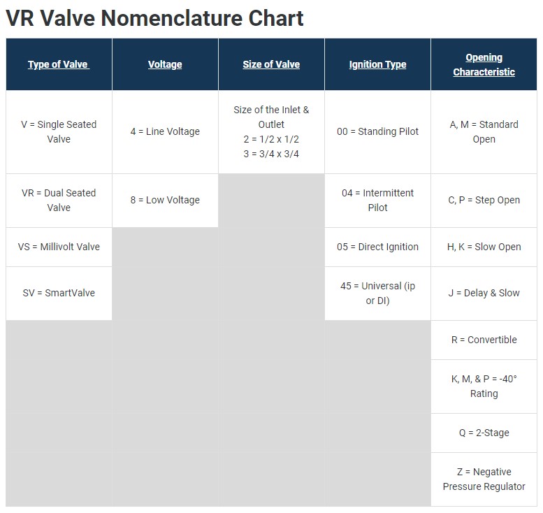 Honeywell/Resideo Gas Valve Nomenclature – Johnstone Supply Support